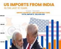 ట్రంప్ గ్లోబల్ టారిఫ్ 15%: భారత్‌పై ఎలాంటి ప్రభావం ఎంత?