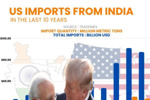 ట్రంప్ గ్లోబల్ టారిఫ్ 15%: భారత్‌పై ఎలాంటి ప్రభావం ఎంత?